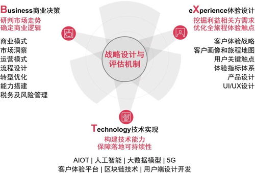 普華永道BXT方法論 科技企業(yè)創(chuàng)新戰(zhàn)略設(shè)計的強大引擎